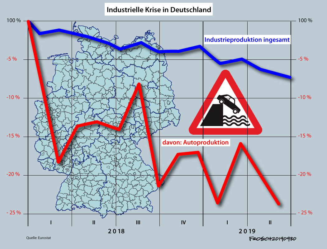 Industrie- und Autoproduktion 2018-2019 II.