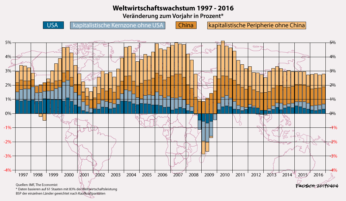 Weltwirtschaftswachstum 1997-2016