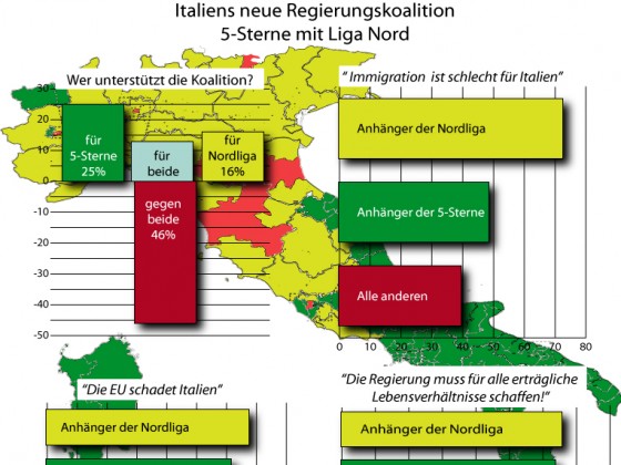 Italiens Koalition von 5-Sterne u. Liga Nord