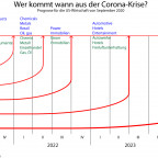 Wer kommt wann aus der Corona-Krise?
