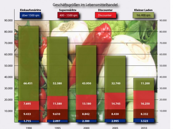 Ladengrößen im Lebensmittelhandel in Deutschland