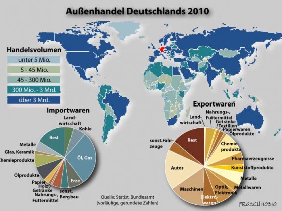 Außenhandel Deutschlands 2010