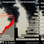 Energieverbrauch und CO2