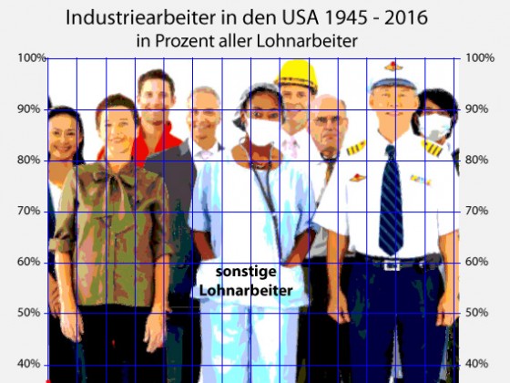 Industriearbeitsplätze in den USA 1945-2016
