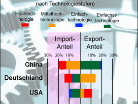 Technologie-Handel 2008