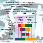Technologie-Handel 2008