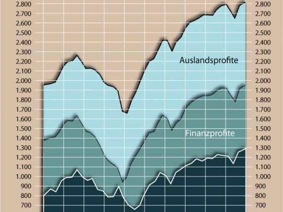 Unternehmensprofite in den USA (2005-2014)