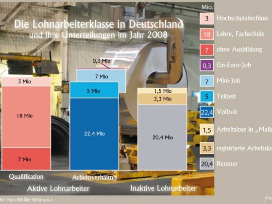 Lohnarbeiter in Deutschland