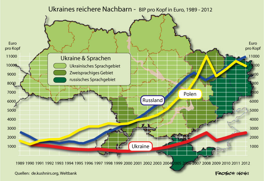 Ukraine 1989 - 2012