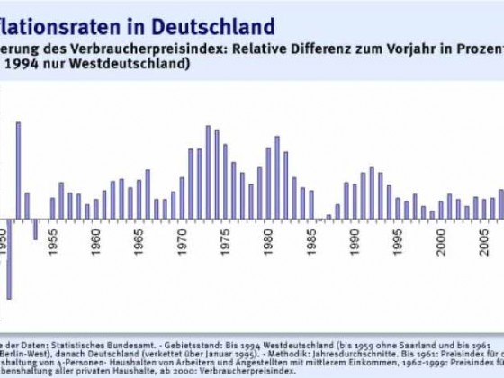 Inflationsrate in Deutschland seit 1950