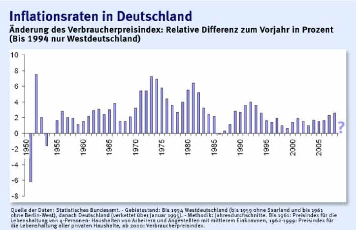 Inflationsrate in Deutschland seit 1950