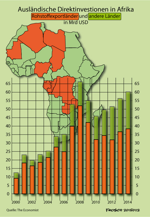 Profite in Afrika