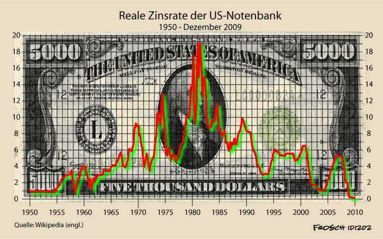 Zinsrate der US-Notenbank