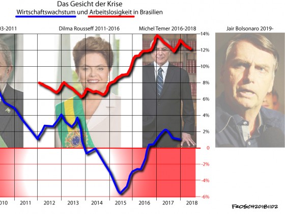 Bolsonaro - das Gesicht der Krise