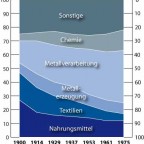Industriestruktur in Westeuropa 1900 - 1975