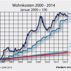 Wohnkosten 2000 - 2014