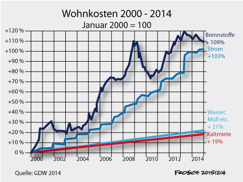 Wohnkosten 2000 - 2014