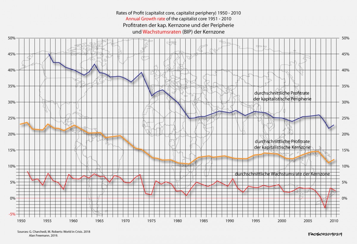 Sinkende Profitraten  in der Welt von 1950 bis 2010