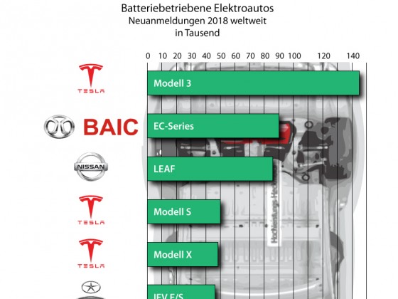 Batteriebetriebene Elektroautos 2018