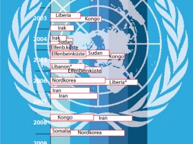 UNO-Sanktionen (2000 bis 2012)