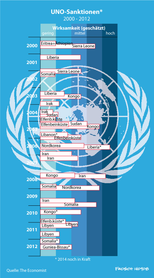 UNO-Sanktionen (2000 bis 2012)