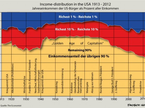 Income Distribution in the USA 1913 - 2012