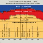 Income Distribution in the USA 1913 - 2012