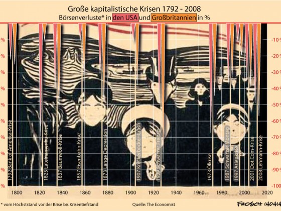 Finanzkrisen 1800 - 2010