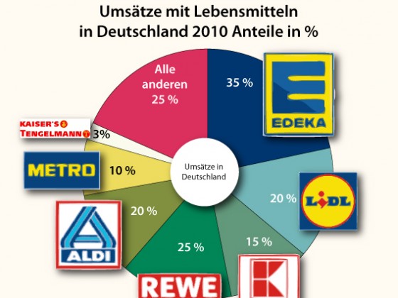 Umsätze und Verkaufsflächen im Lebensmittelhandel in Deutschland 2010