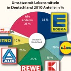 Umsätze und Verkaufsflächen im Lebensmittelhandel in Deutschland 2010