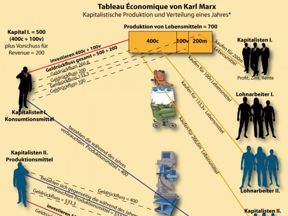 Tableau Économique von Karl Marx (überarbeitet)
