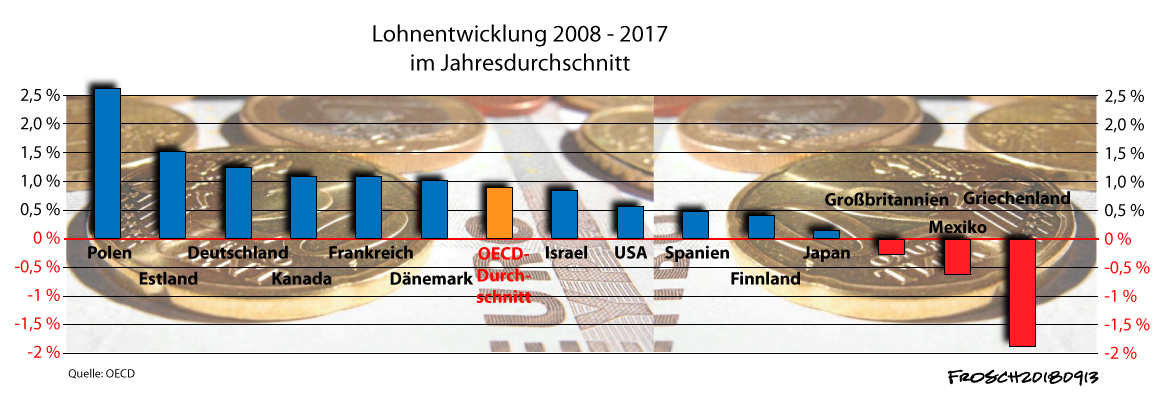 Lohnentwicklung 2008-2017