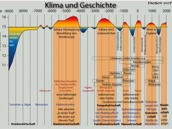 10.000 Jahre Klima und Geschichte