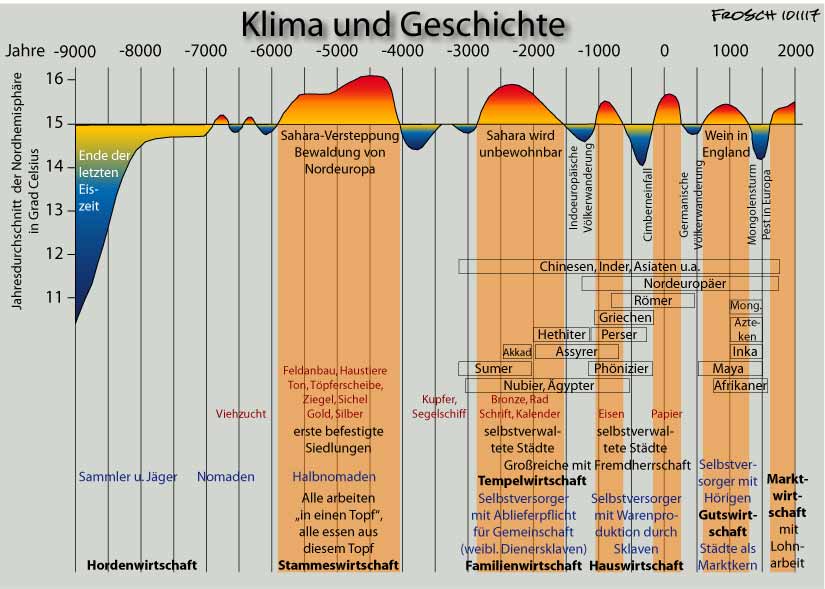10.000 Jahre Klima und Geschichte