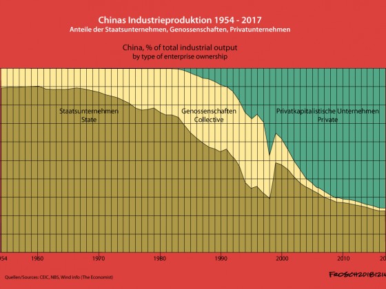 Chinas Industrieproduktion 1954-2017 nach Unternehmenseigentum