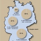 Kommunegrößen in Deutschland