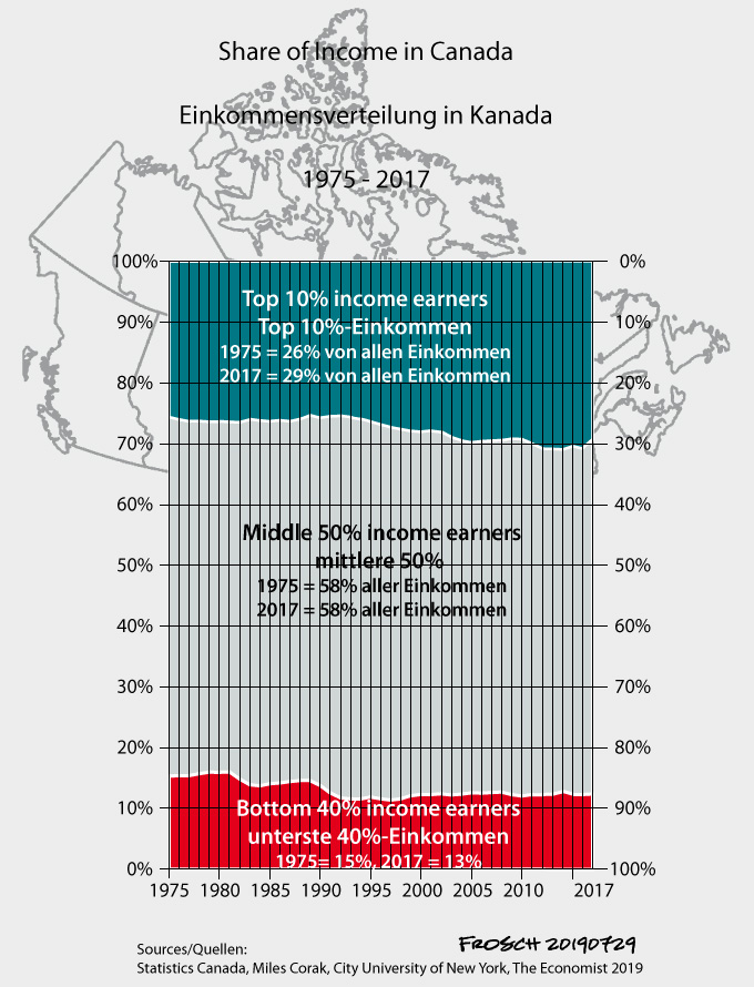 Canada, share of income (1975 - 2017)