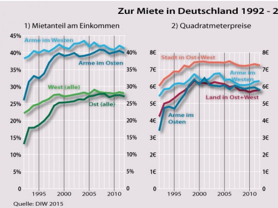 Zur Miete in Deutschland 1992 - 2012