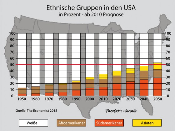 Ethnische Gruppen in den USA (1950 - 2015)