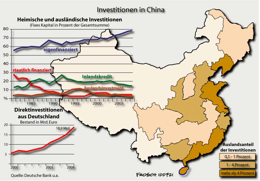 China: Investionen