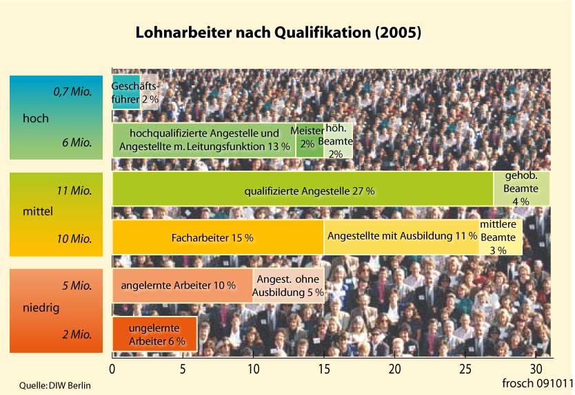 Lohnarbeiter nach Qualifikation in Deutschland