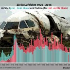 Opfer der Luftfahrt 1920 - 2015
