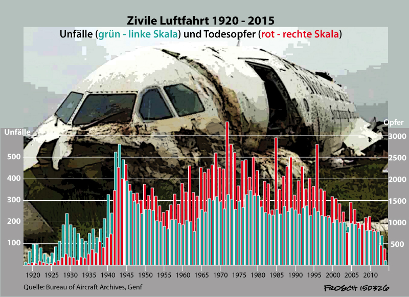 Opfer der Luftfahrt 1920 - 2015