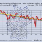 Productivity slows down - Abnehmenden Arbeitsproduktivität in Deutschland