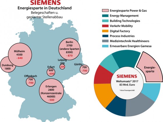 Siemens Stellenabbau im Energiesektor