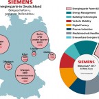 Siemens Stellenabbau im Energiesektor