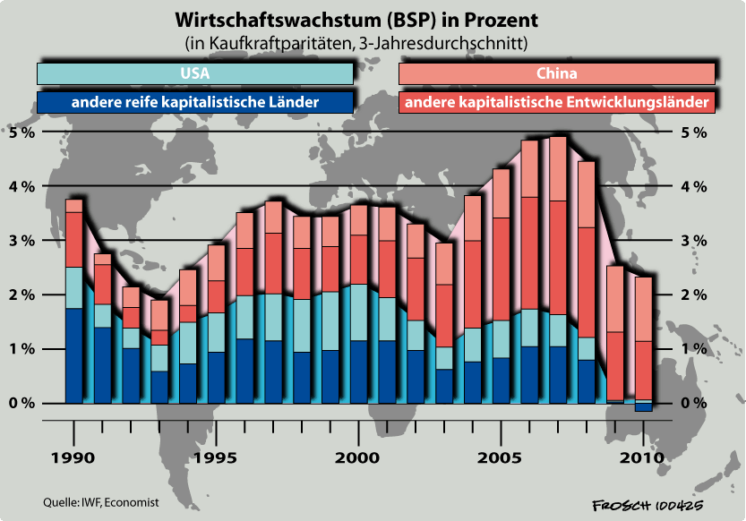 Wirtschaftswachstum 1990 - 2010