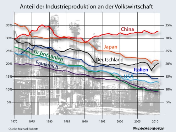 Anteil der Industrie an der Volkswirtschaft 1970-2012