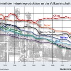 Anteil der Industrie an der Volkswirtschaft 1970-2012