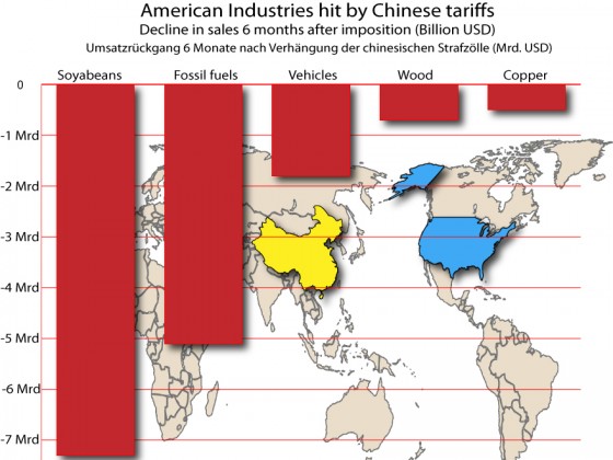 US-Industries hit by Chinese tariffs